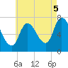 Newburyport tide chart for Tuesday, August 5, 2025