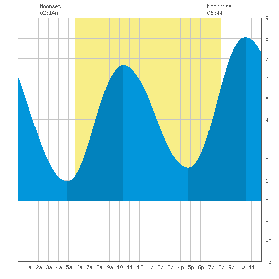Newburyport tide chart for Wednesday, August 6, 2025