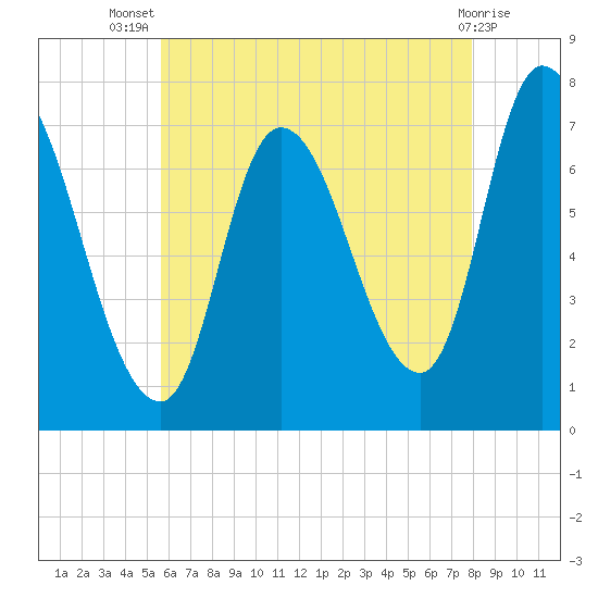 Newburyport tide chart for Thursday, August 7, 2025
