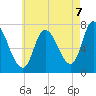 Newburyport tide chart for Thursday, August 7, 2025