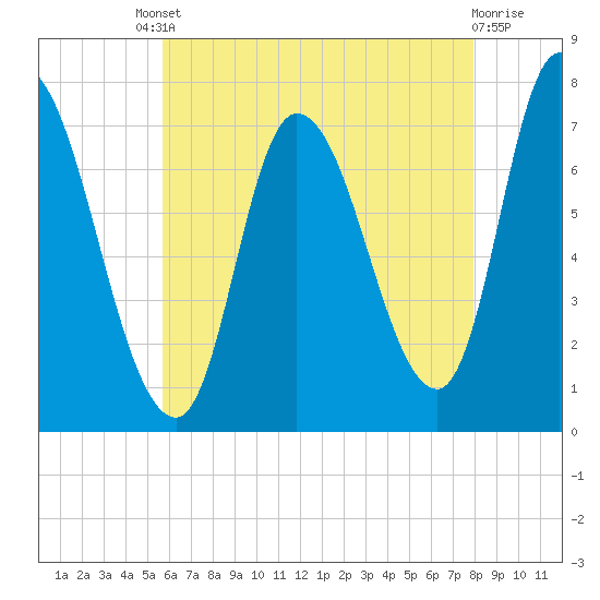 Newburyport tide chart for Friday, August 8, 2025