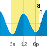 Newburyport tide chart for Friday, August 8, 2025