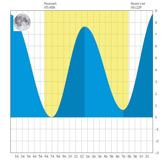 Newburyport tide chart for Saturday, August 9, 2025