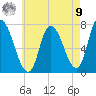 Newburyport tide chart for Saturday, August 9, 2025