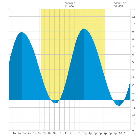 Newburyport tide chart for Thursday, September 11, 2025