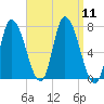 Newburyport tide chart for Thursday, September 11, 2025