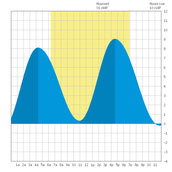 Newburyport tide chart for Saturday, September 13, 2025