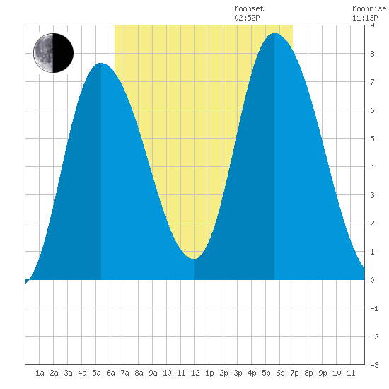 Newburyport tide chart for Sunday, September 14, 2025