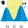 Newburyport tide chart for Sunday, September 14, 2025