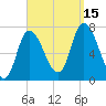 Newburyport tide chart for Monday, September 15, 2025