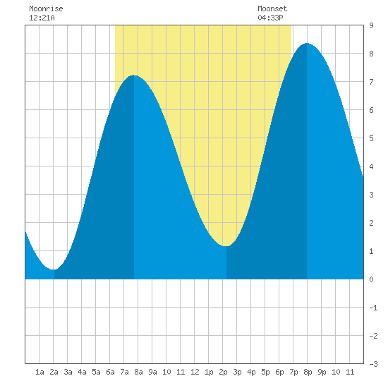 Newburyport tide chart for Tuesday, September 16, 2025