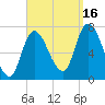 Newburyport tide chart for Tuesday, September 16, 2025