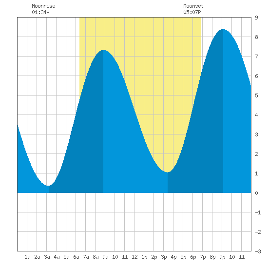 Newburyport tide chart for Wednesday, September 17, 2025