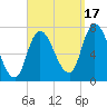 Newburyport tide chart for Wednesday, September 17, 2025