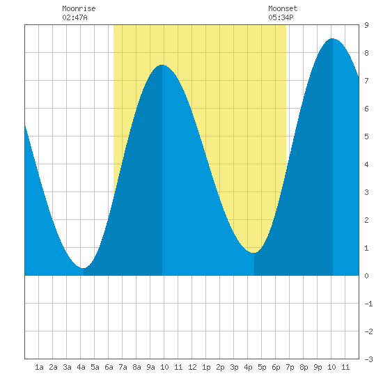 Newburyport tide chart for Thursday, September 18, 2025