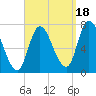 Newburyport tide chart for Thursday, September 18, 2025