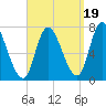 Newburyport tide chart for Friday, September 19, 2025