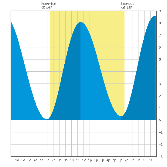 Newburyport tide chart for Saturday, September 20, 2025