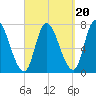 Newburyport tide chart for Saturday, September 20, 2025