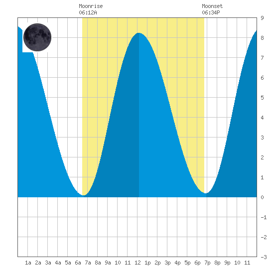 Newburyport tide chart for Sunday, September 21, 2025