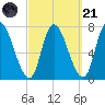 Newburyport tide chart for Sunday, September 21, 2025