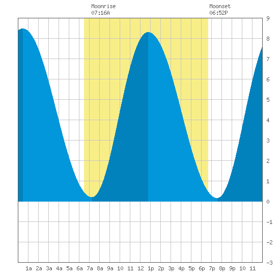 Newburyport tide chart for Monday, September 22, 2025