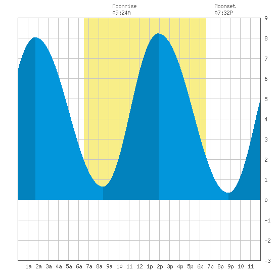 Newburyport tide chart for Wednesday, September 24, 2025