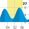 Newburyport tide chart for Saturday, September 27, 2025