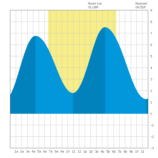 Newburyport tide chart for Sunday, September 28, 2025