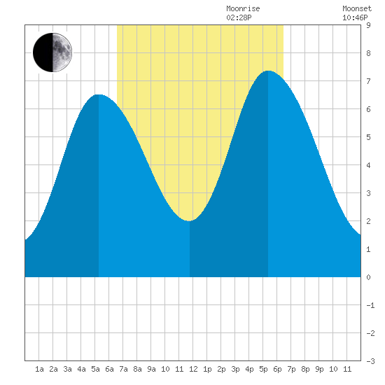 Newburyport tide chart for Monday, September 29, 2025