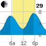 Newburyport tide chart for Monday, September 29, 2025