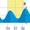 Newburyport tide chart for Tuesday, September 2, 2025