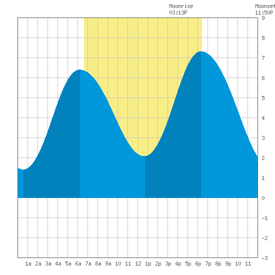 Newburyport tide chart for Tuesday, September 30, 2025