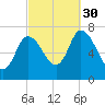 Newburyport tide chart for Tuesday, September 30, 2025