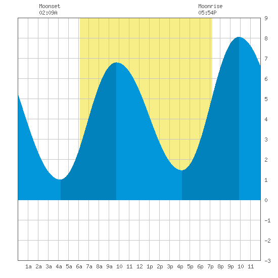 Newburyport tide chart for Thursday, September 4, 2025