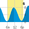 Newburyport tide chart for Saturday, September 6, 2025