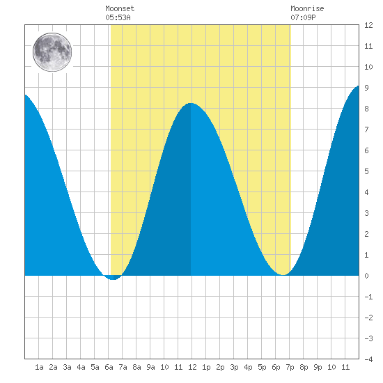 Newburyport tide chart for Sunday, September 7, 2025