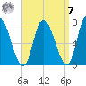 Newburyport tide chart for Sunday, September 7, 2025