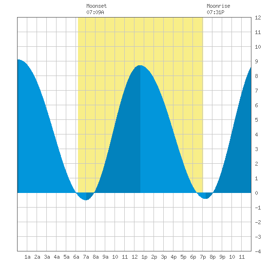 Newburyport tide chart for Monday, September 8, 2025