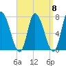 Newburyport tide chart for Monday, September 8, 2025