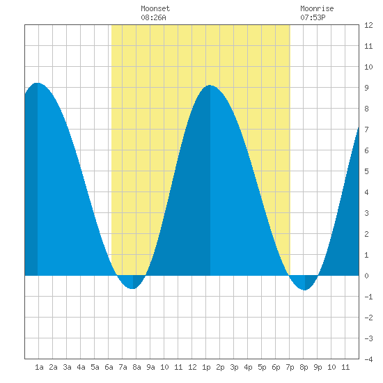 Newburyport tide chart for Tuesday, September 9, 2025