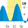 Newburyport tide chart for Friday, October 10, 2025