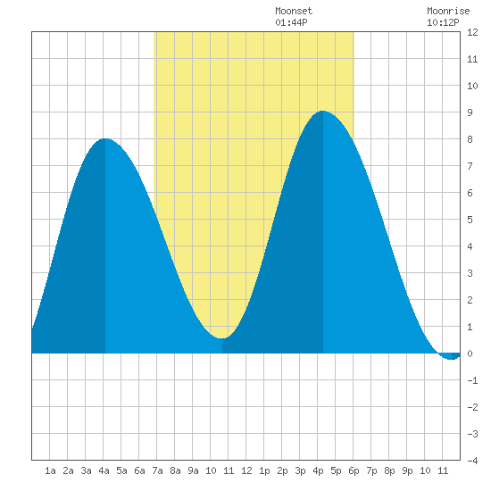 Newburyport tide chart for Sunday, October 12, 2025