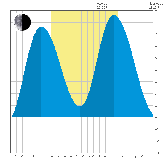 Newburyport tide chart for Monday, October 13, 2025
