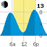 Newburyport tide chart for Monday, October 13, 2025