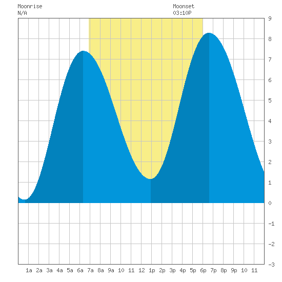 Newburyport tide chart for Tuesday, October 14, 2025