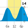 Newburyport tide chart for Tuesday, October 14, 2025