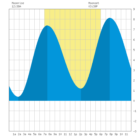 Newburyport tide chart for Wednesday, October 15, 2025