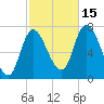 Newburyport tide chart for Wednesday, October 15, 2025