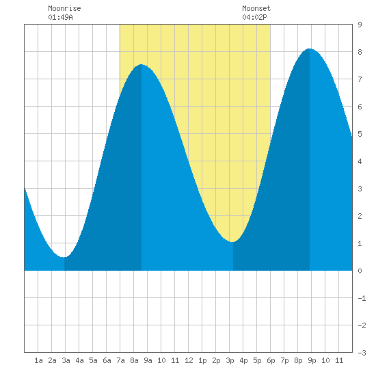 Newburyport tide chart for Thursday, October 16, 2025